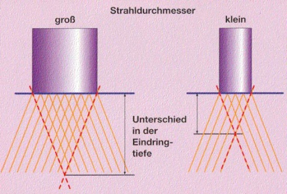 Strahldurchmesser / Eindringtiefe Strahldurchmesser / Eindringtiefe